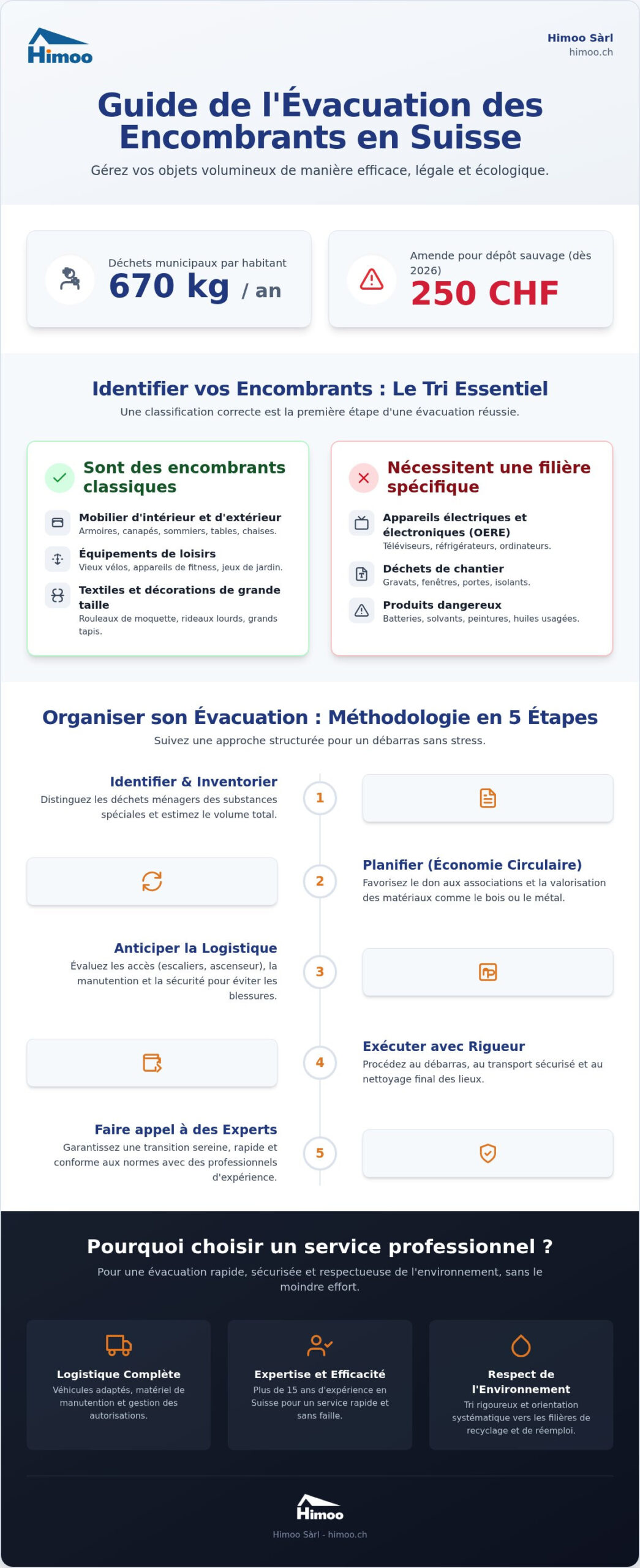 Évacuation des encombrants : Guide pour un débarras responsable en Suisse en 2026