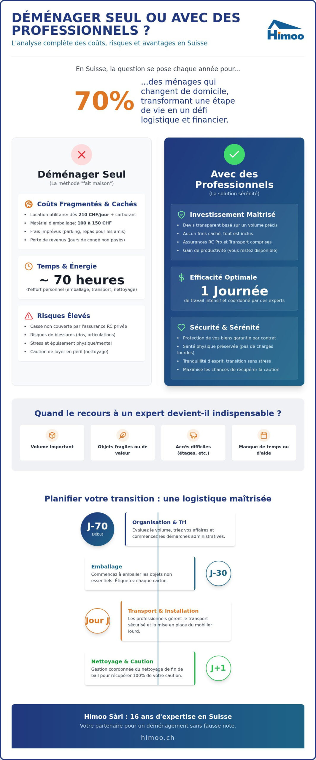 Déménager seul ou avec des professionnels en Suisse : le comparatif complet 2026